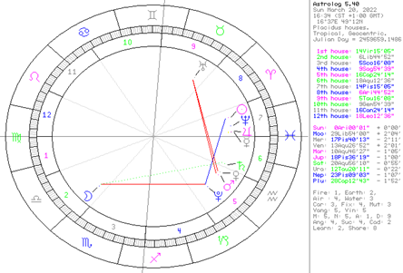 Obr. č. 4 – Jarní rovnodennost v roce 2022 – vstup Slunce do Berana – vlastní zpracování