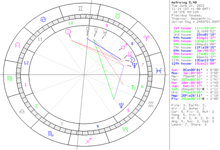 Obr. č. 5 – Letní slunovrat v roce 2022 – vstup Slunce do Raka – vlastní zpracování